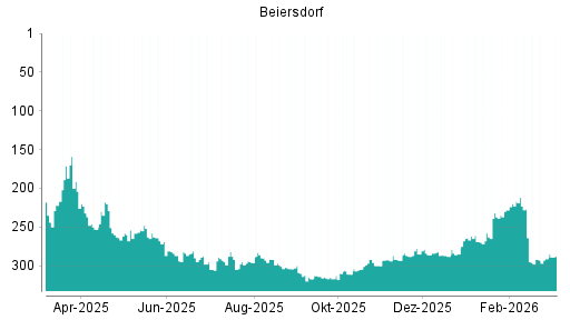 BOTSI®-Advisor Hochstufung Beiersdorf von Rang 291 auf ...