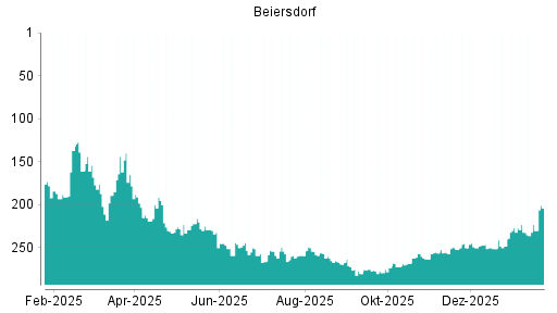 BOTSI®-Advisor Abstufung Beiersdorf von Rang 36 auf Rang 37