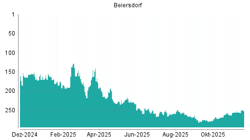 BOTSI®-Advisor Abstufung Beiersdorf von Rang 118 auf Rang 121