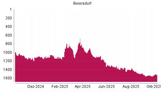 BOTSI®-Advisor Abstufung Beiersdorf von Rang 1059 auf ...