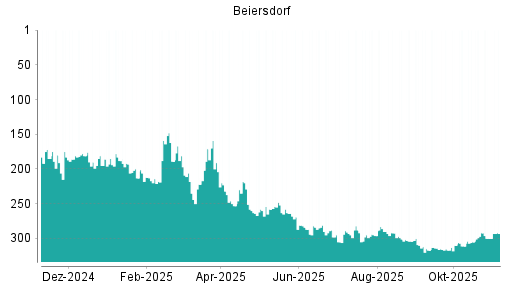 BOTSI®-Advisor Hochstufung Beiersdorf von Rang 300 auf ...