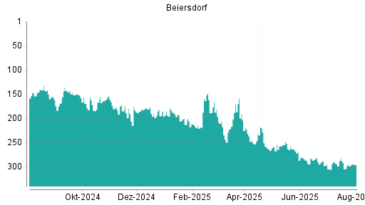 BOTSI®-Advisor Abstufung Beiersdorf von Rang 295 auf ...