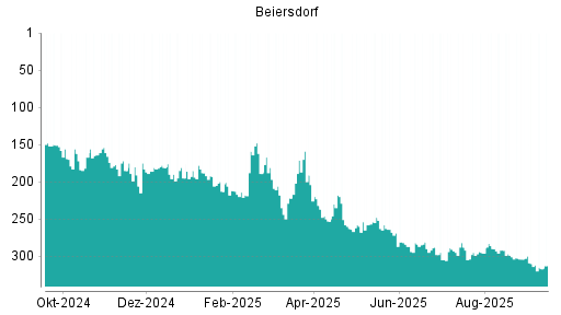 BOTSI®-Advisor Abstufung Beiersdorf von Rang 301 auf ...