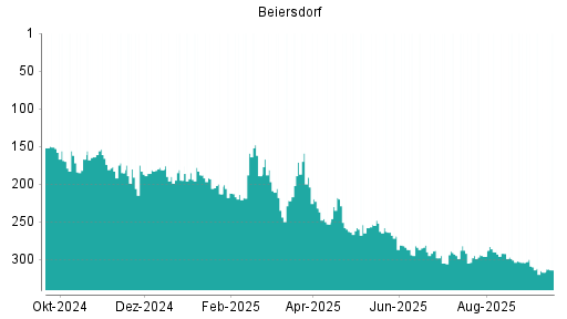 BOTSI®-Advisor Hochstufung Beiersdorf von Rang 317 auf ...