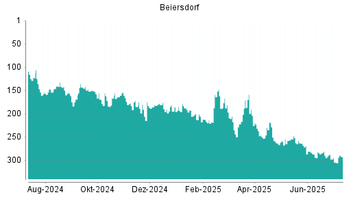 BOTSI®-Advisor Abstufung Beiersdorf von Rang 288 auf ...