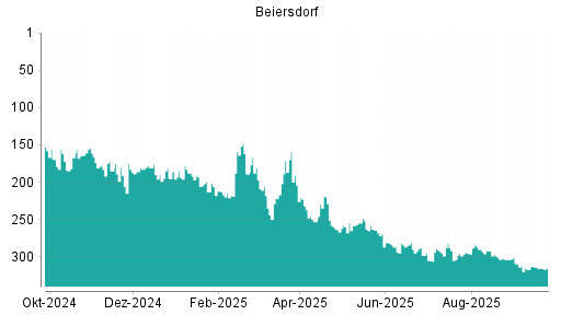BOTSI®-Advisor Abstufung Beiersdorf von Rang 314 auf ...