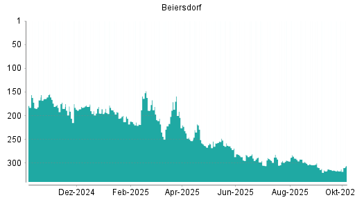 BOTSI®-Advisor Hochstufung Beiersdorf von Rang 315 auf ...