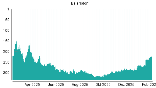 BOTSI®-Advisor Hochstufung Beiersdorf von Rang 237 auf ...