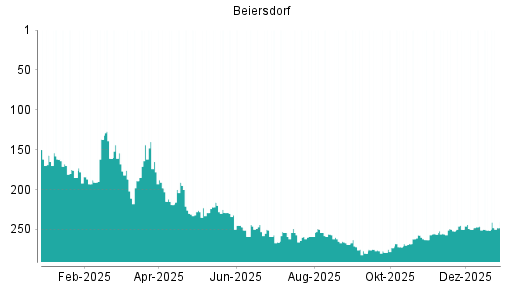 BOTSI®-Advisor Abstufung Beiersdorf von Rang 33 auf Rang 56