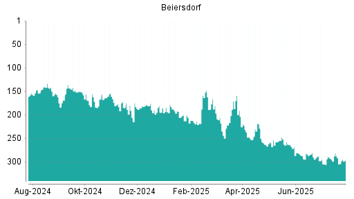 BOTSI®-Advisor Abstufung Beiersdorf von Rang 288 auf ...