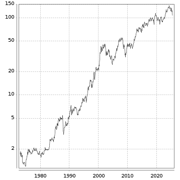 Langfristchart