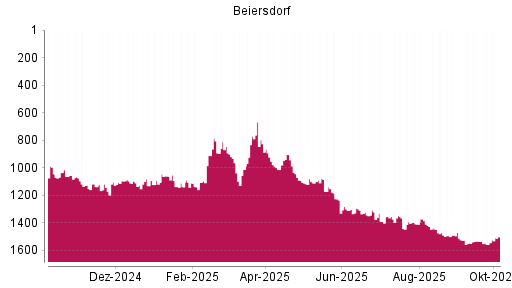 BOTSI®-Advisor Hochstufung Beiersdorf von Rang 1111 auf ...