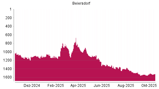 BOTSI®-Advisor Abstufung Beiersdorf von Rang 797 auf ... BOTSI®-Advisor Abstufung Beiersdorf von Rang 797 auf ...