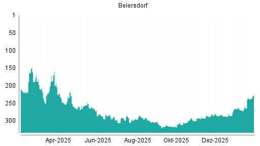 BOTSI®-Advisor Hochstufung Beiersdorf von Rang 237 auf ...
