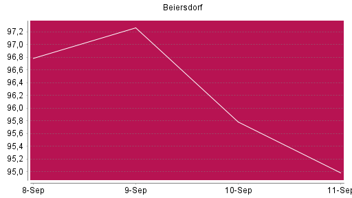 BOTSI®-Advisor Abstufung Beiersdorf von Rang 928 auf ...