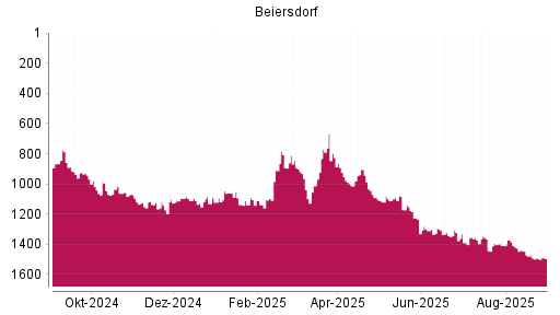 BOTSI®-Advisor Abstufung Beiersdorf von Rang 858 auf Rang 938