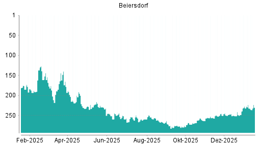 BOTSI®-Advisor Hochstufung Beiersdorf von Rang 43 auf Rang 42