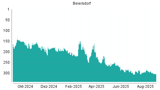 BOTSI®-Advisor Abstufung Beiersdorf von Rang 281 auf ...
