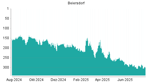 BOTSI®-Advisor Abstufung Beiersdorf von Rang 288 auf ...
