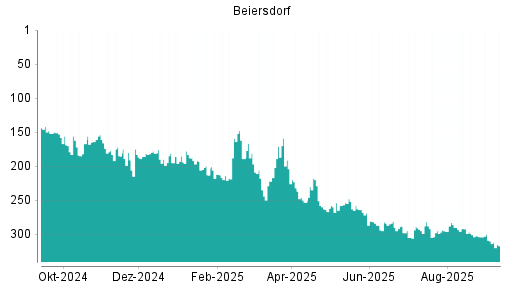 BOTSI®-Advisor Hochstufung Beiersdorf von Rang 305 auf ...