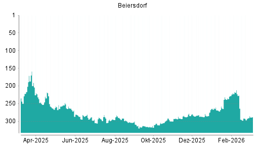 BOTSI®-Advisor Abstufung Beiersdorf von Rang 217 auf ...