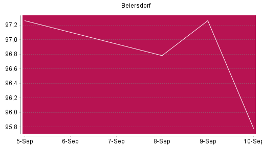 BOTSI®-Advisor Abstufung Beiersdorf von Rang 1125 auf ...
