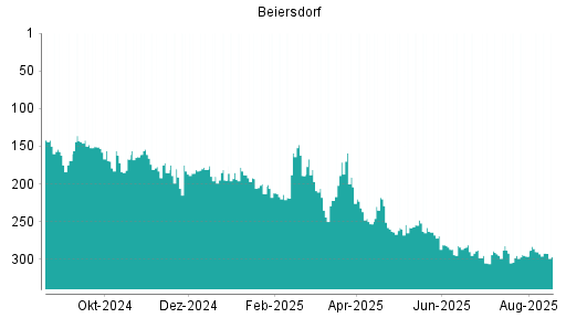 BOTSI®-Advisor Abstufung Beiersdorf von Rang 290 auf ...