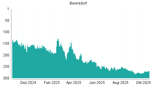 BOTSI®-Advisor Hochstufung Beiersdorf von Rang 86 auf Rang 79