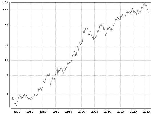 Beiersdorf Aktie seit 1973