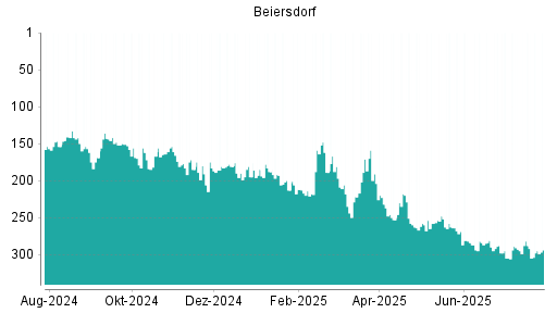 BOTSI®-Advisor Abstufung Beiersdorf von Rang 269 auf ...