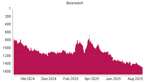 BOTSI®-Advisor Abstufung Beiersdorf von Rang 797 auf ...