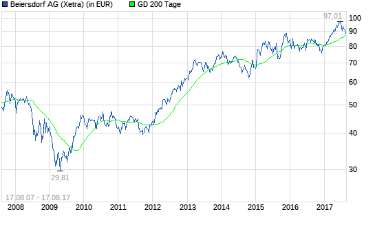  Beiersdorf-Aktie: Was bewegt sich hier?