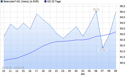 Beiersdorf-Aktie &uuml;ber 20-Tage-Linie