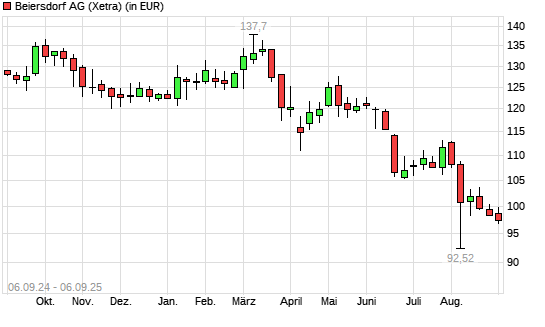 Beiersdorf-Aktie mit neuem 12-Monats-Tief