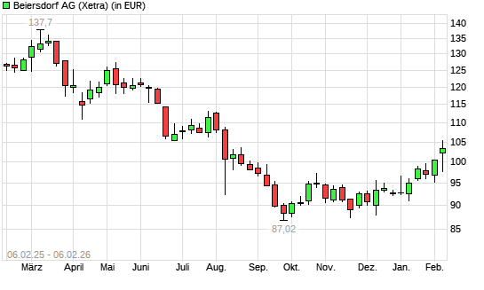 Beiersdorf-Aktie mit neuem 6-Monats-Hoch