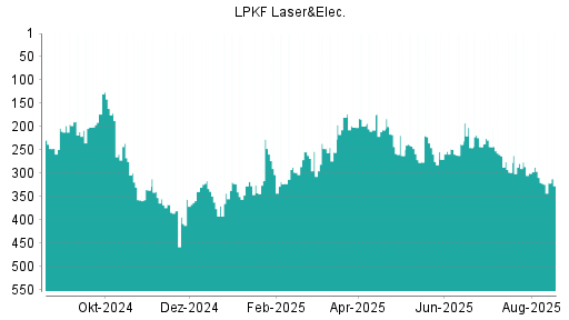 BOTSI®-Advisor Abstufung LPKF Laser von Rang 309 auf ...