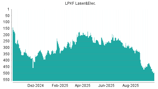 BOTSI®-Advisor Abstufung LPKF Laser von Rang 279 auf ...