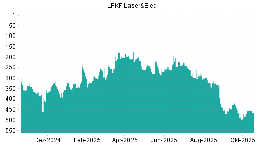 BOTSI®-Advisor Abstufung LPKF Laser von Rang 448 auf ...