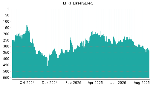 BOTSI®-Advisor Abstufung LPKF Laser von Rang 346 auf Rang 363