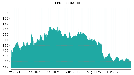 BOTSI®-Advisor Abstufung LPKF Laser von Rang 473 auf ...