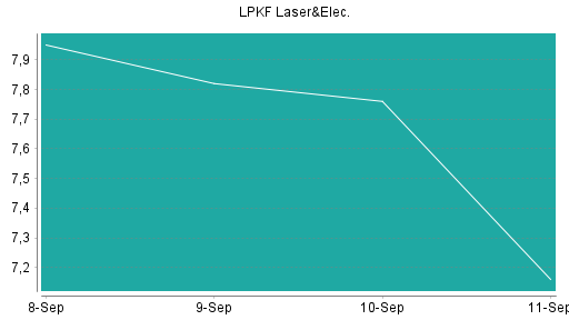BOTSI®-Advisor Abstufung LPKF Laser von Rang 294 auf Rang 302