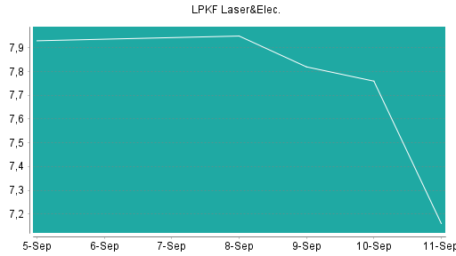 BOTSI®-Advisor Abstufung LPKF Laser von Rang 321 auf ...