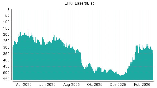 BOTSI®-Advisor Hochstufung LPKF Laser von Rang 516 auf ...
