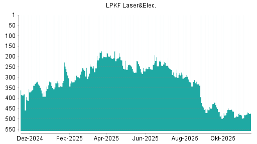 BOTSI®-Advisor Abstufung LPKF Laser von Rang 422 auf Rang 470