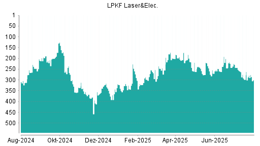 BOTSI®-Advisor Hochstufung LPKF Laser von Rang 349 auf Rang 329