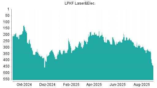 BOTSI®-Advisor Abstufung LPKF Laser von Rang 332 auf ...