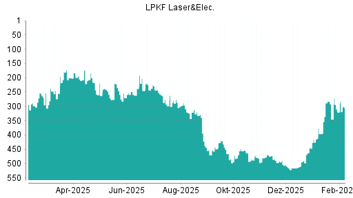 BOTSI®-Advisor Hochstufung LPKF Laser von Rang 320 auf ...