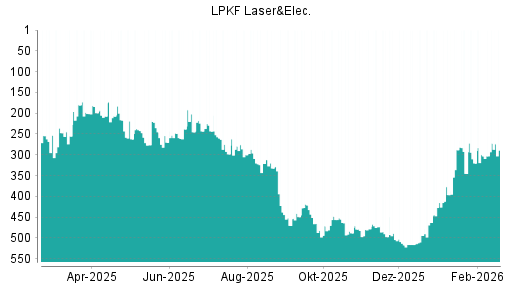 BOTSI®-Advisor Abstufung LPKF Laser von Rang 463 auf ...
