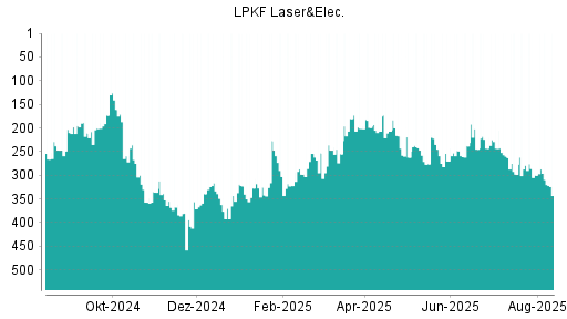 BOTSI®-Advisor Hochstufung LPKF Laser von Rang 356 auf Rang 331