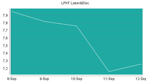 BOTSI®-Advisor Hochstufung LPKF Laser von Rang 353 auf Rang 330
